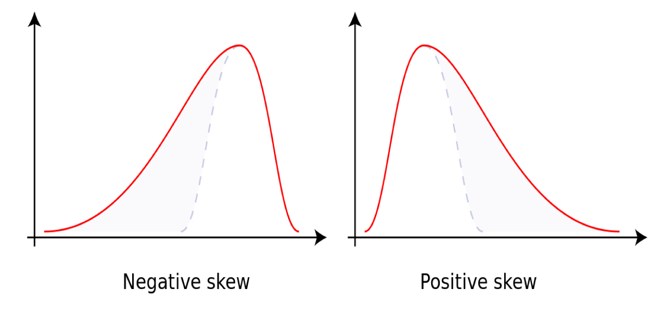 Diagram illustrating negative and positive skew