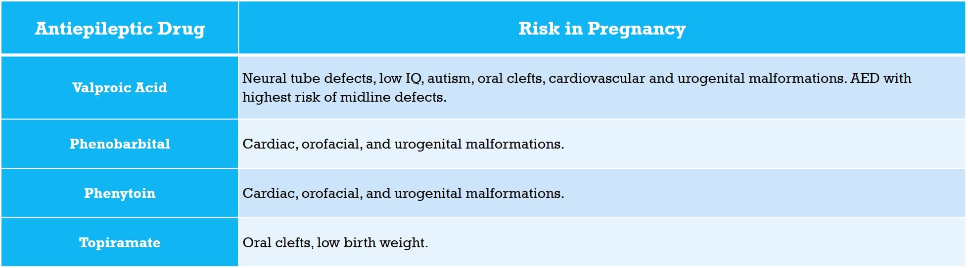 Table of antiepileptic drugs and fetal birth risks