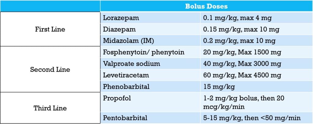 Table of treatment protocol for status epilepticus